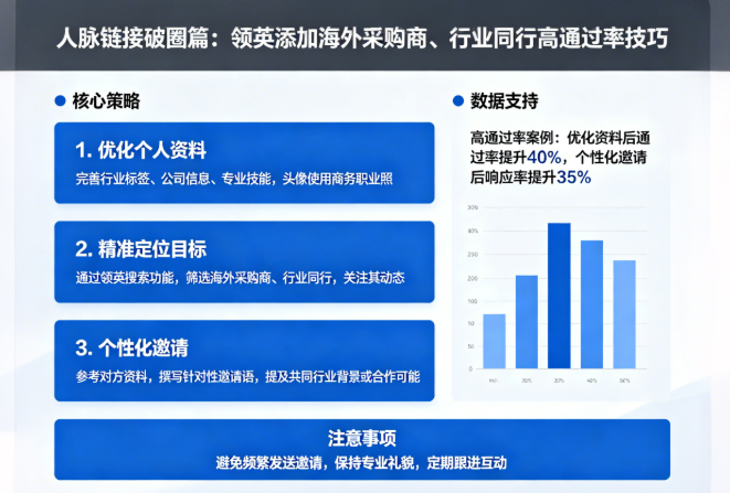 人脉链接破圈篇｜领英添加海外采购商、行业同行高通过率技巧