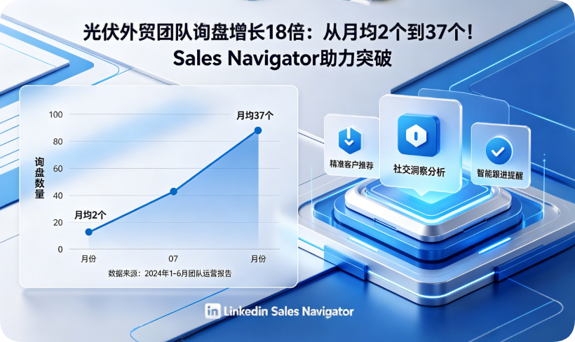 从月均2个询盘到37个！光伏外贸团队靠Sales Navigator翻了18倍 