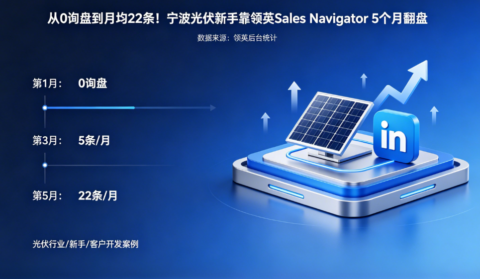 从0询盘到月均22条！宁波光伏新手靠领英Sales Navigator 5个月翻盘
