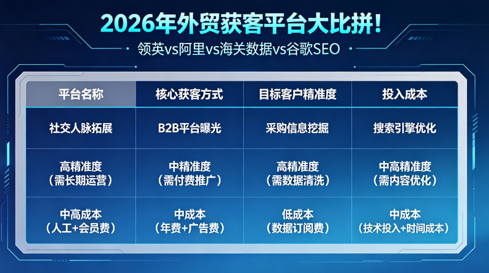 2026年外贸获客平台大比拼！领英vs阿里vs海关数据vs谷歌SEO，这份对比表让你一次看懂