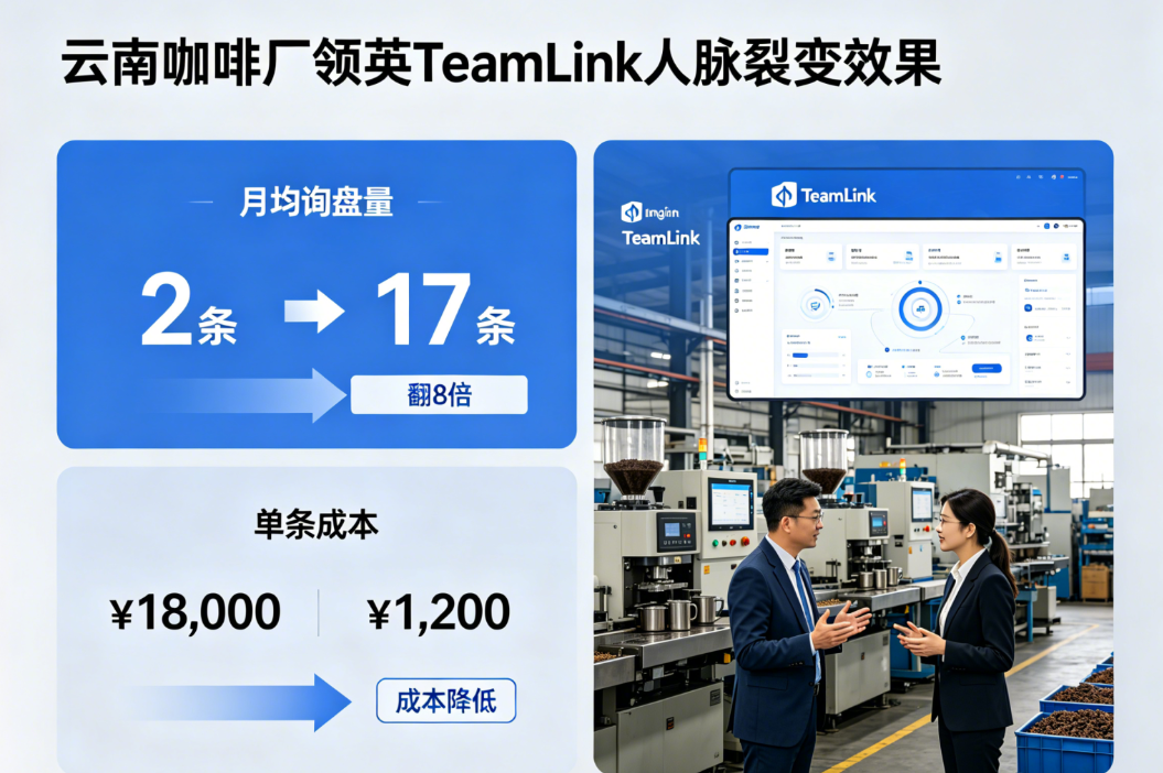 从月均2询盘到17条！云南咖啡厂靠领英TeamLink人脉裂变翻了8倍，单条成本从¥18,000降到¥1,200