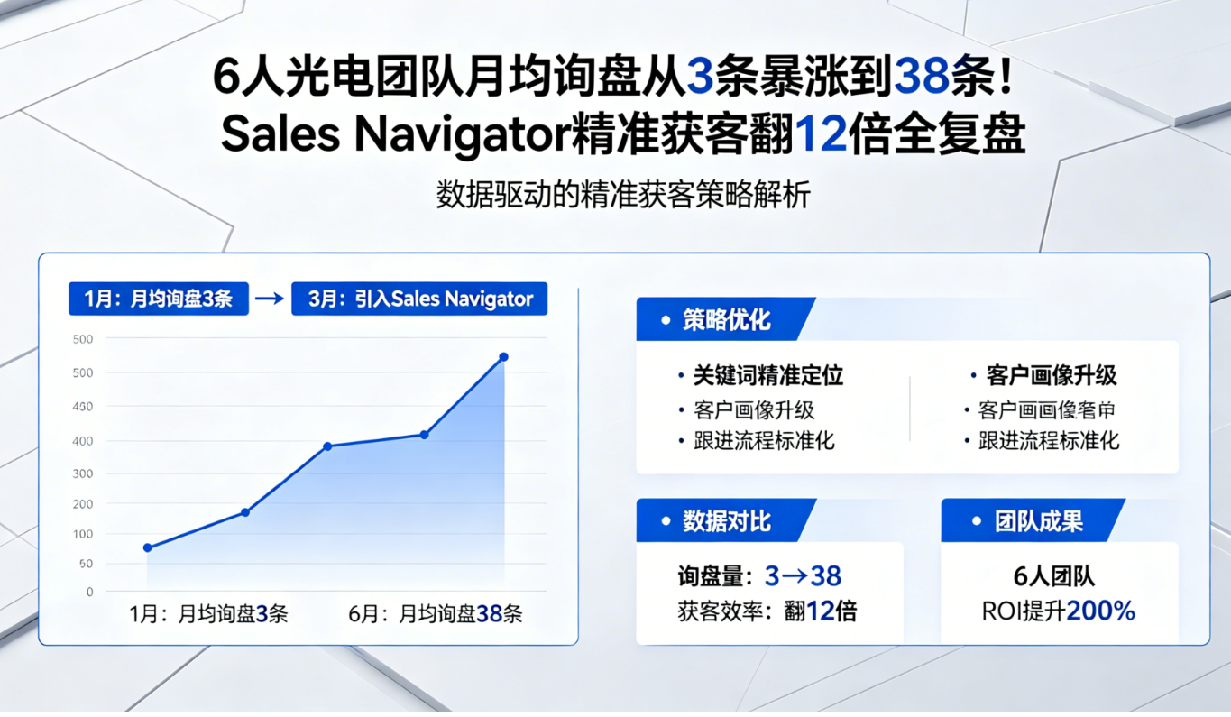 6人光电团队月均询盘从3条暴涨到38条！Sales Navigator精准获客翻12倍全复盘