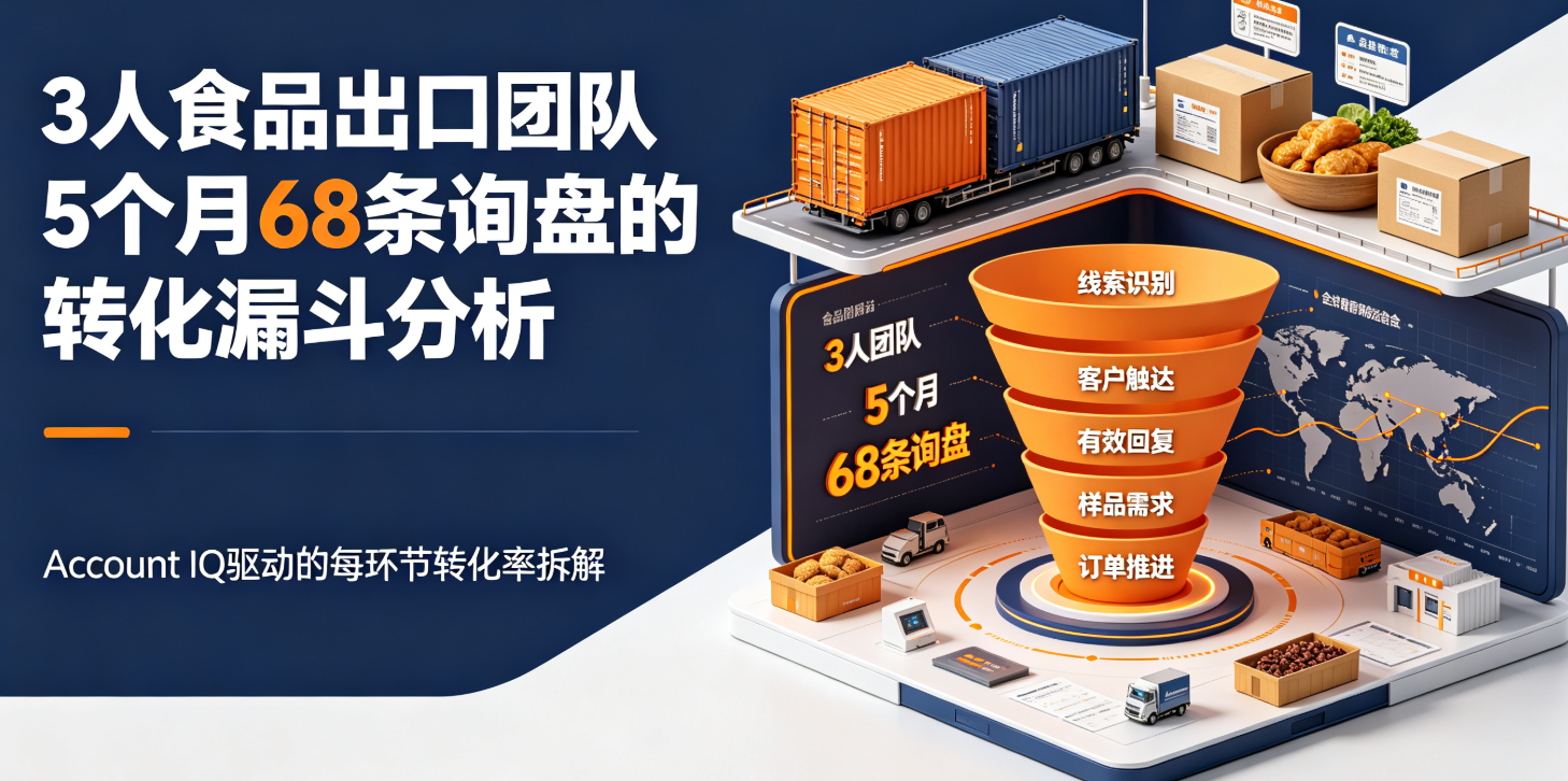 3人食品出口团队5个月68条询盘的转化漏斗分析：Account IQ驱动的每环节转化率拆解