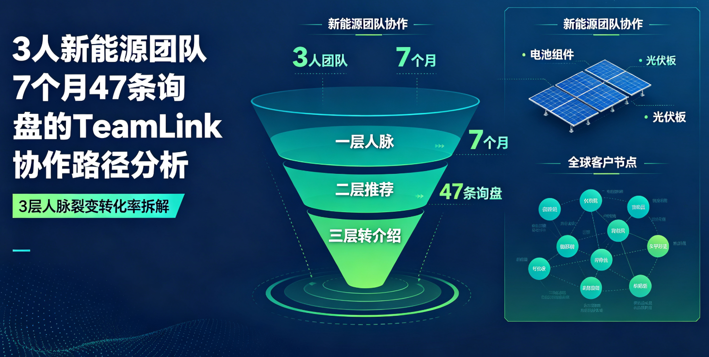 3人新能源团队7个月47条询盘的TeamLink协作路径分析：3层人脉裂变转化率拆解